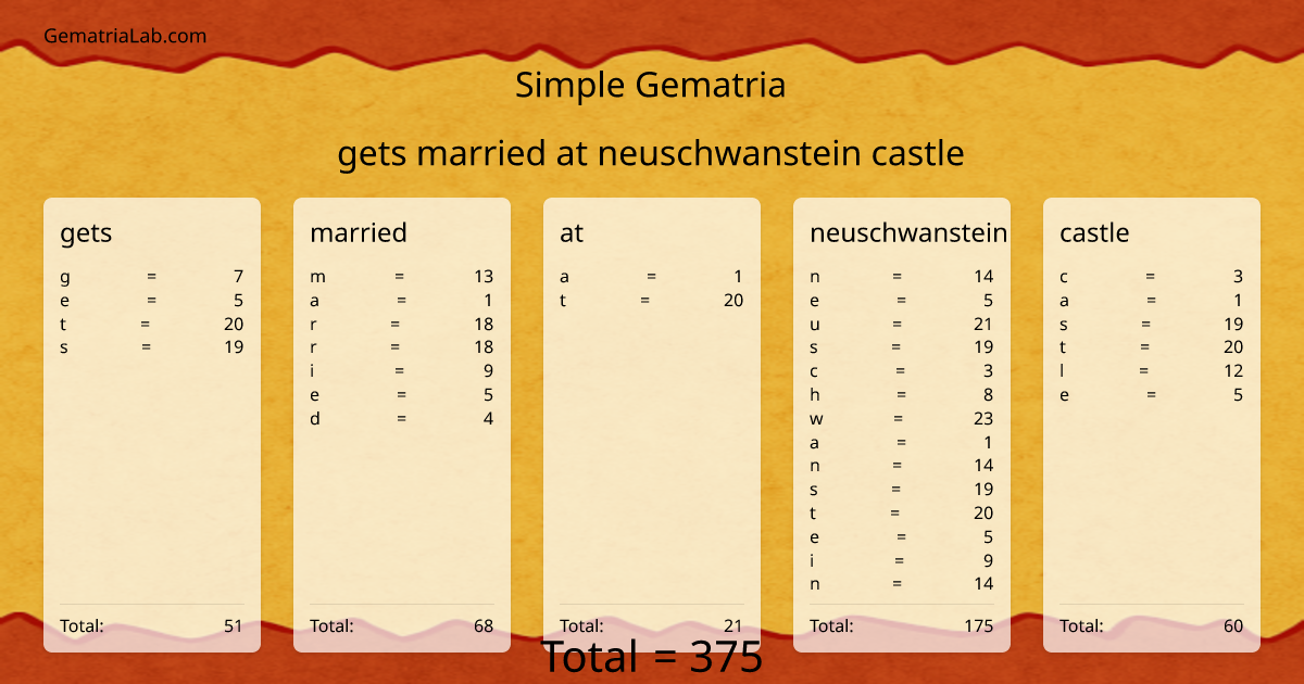 gets married at neuschwanstein castle in simple Gematria